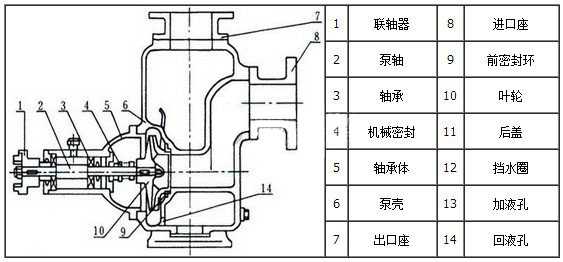 CYZ-A型自吸式離心泵結構圖