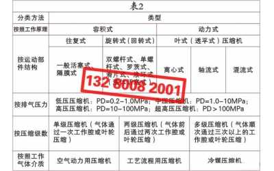 空氣壓縮機（空壓機）的種類