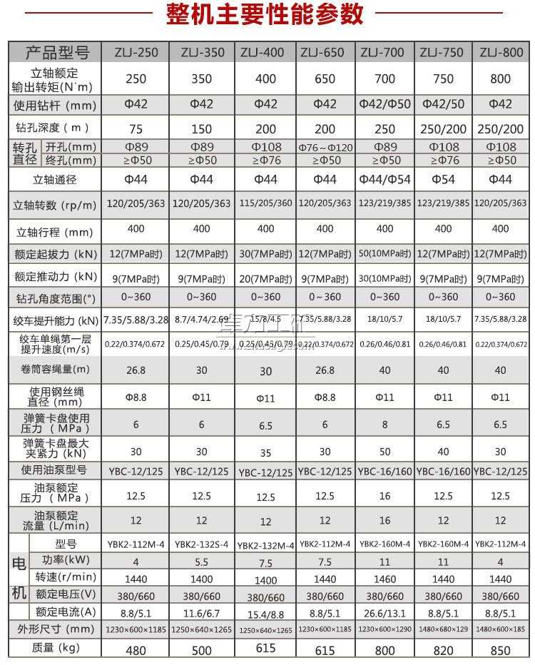 ZLJ坑道鉆機主要性能參數